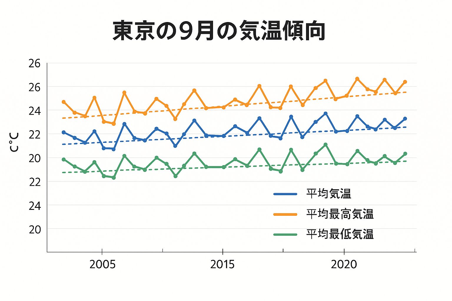 東京の9月の気温傾向