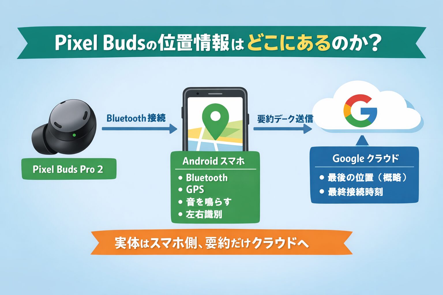 Google Find Hubブログ