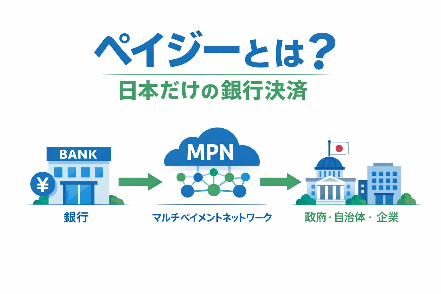 ペイジー（Pay-easy）の仕組みを説明する図解